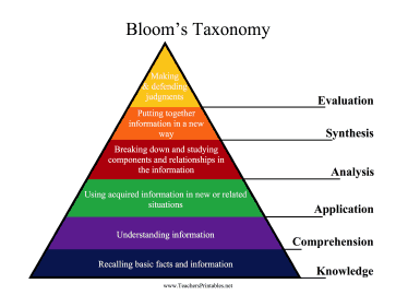 Blooms Taxonomy Chart Teachers Printable