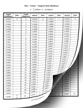 Sin-Cos-Tan Chart-Radians Teachers Printable