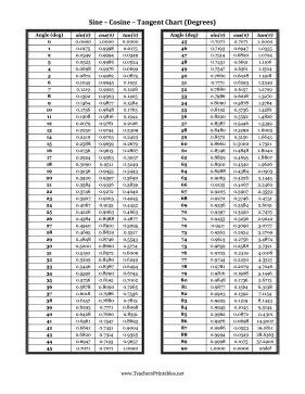Sin-Cos-Tan Chart Teachers Printable