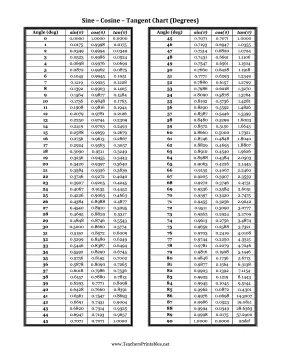 Sin Cos Tan Chart